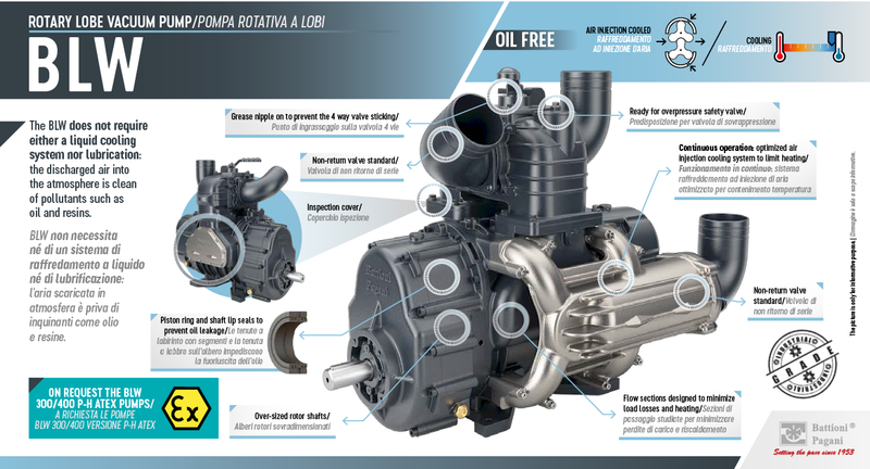 Battioni BLW210 Blower Pump - 798 CFM - CCW Rotation -1200 RPM